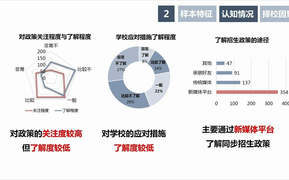 正大第十届市场调研优秀作品:“教育千万条,择校第一条”——杭州市小升初“公民同招”背景下家长择校的顾虑度与意愿度调查哔哩哔哩bilibili