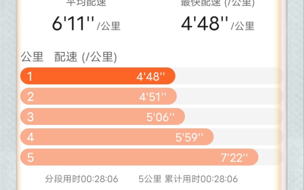 1月13日,跑步5公里.跑後加練腳,好酸爽.