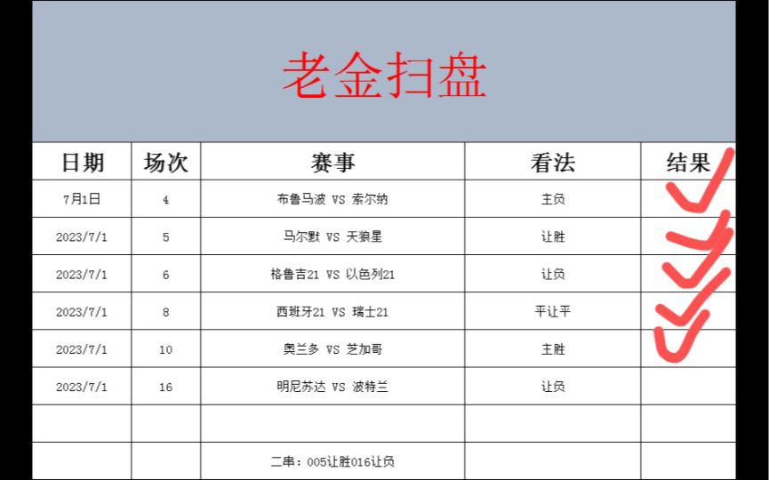 7.2竞彩 足球扫盘 体彩 五大联赛 欧青赛 欧洲杯 昨日六中五 稳就一个字 我只说一次哔哩哔哩bilibili