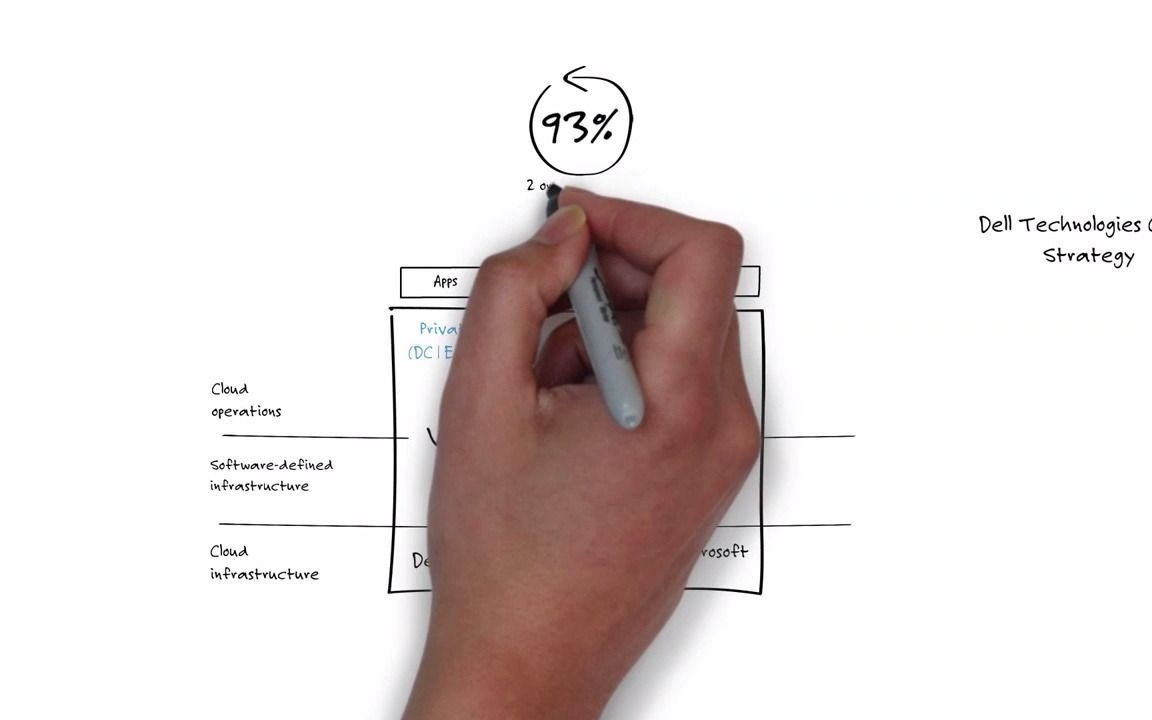 Dell EMC Technologies Cloud Strategy哔哩哔哩bilibili