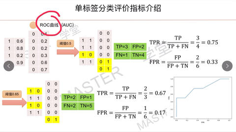 一文看懂机器学习指标 准确率 精准率 召回率 F1 Roc曲线 Auc曲线 哔哩哔哩