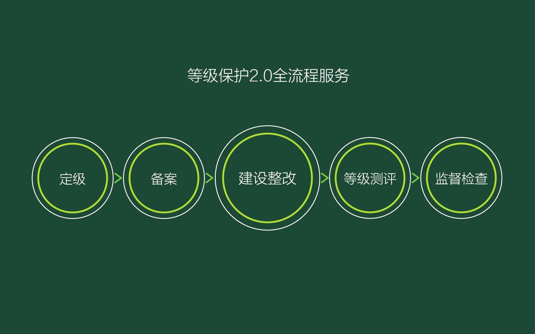 绿盟科技等级保护2.0安全解决方案,始于合规,忠于安全哔哩哔哩bilibili