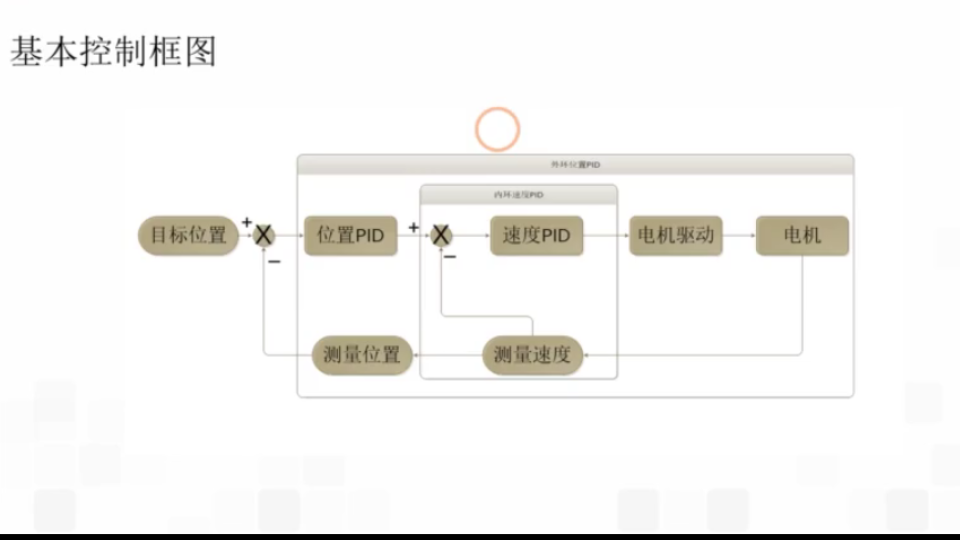 [睿创智能科技]电机速度位置串级PID算法解析哔哩哔哩bilibili