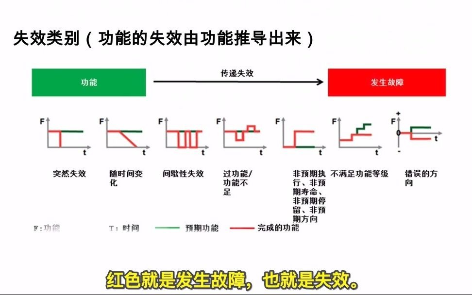 PFMEA第四步失效分析哔哩哔哩bilibili