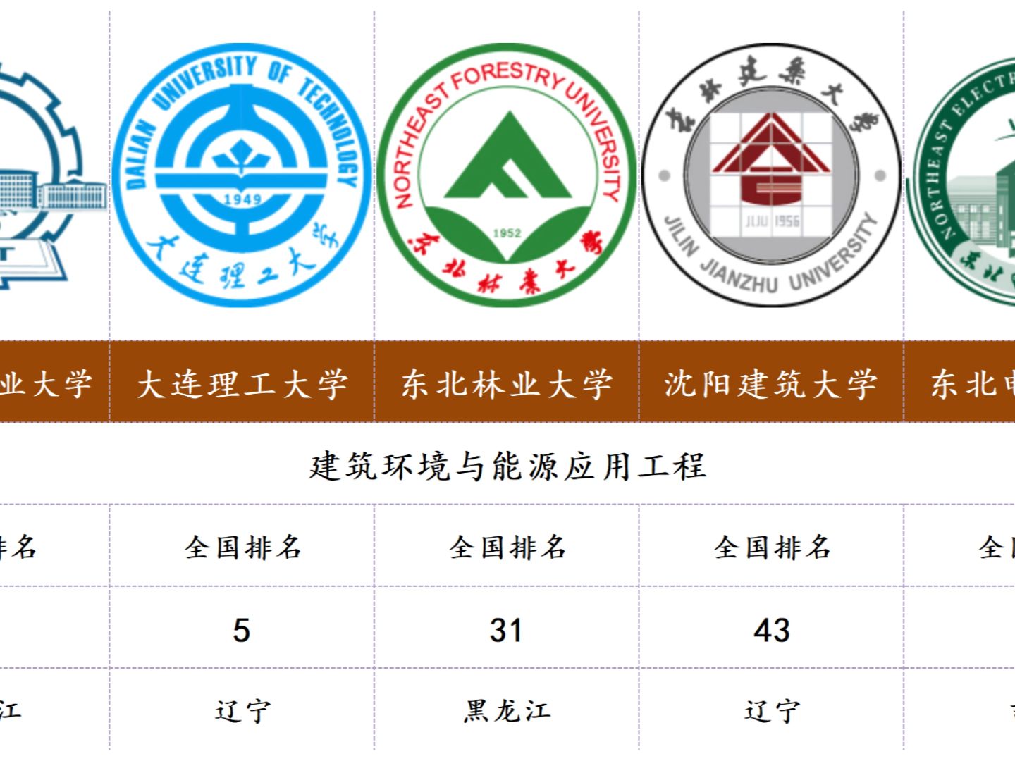 盘点东北地区各专业排名前5的大学(第9期)哔哩哔哩bilibili