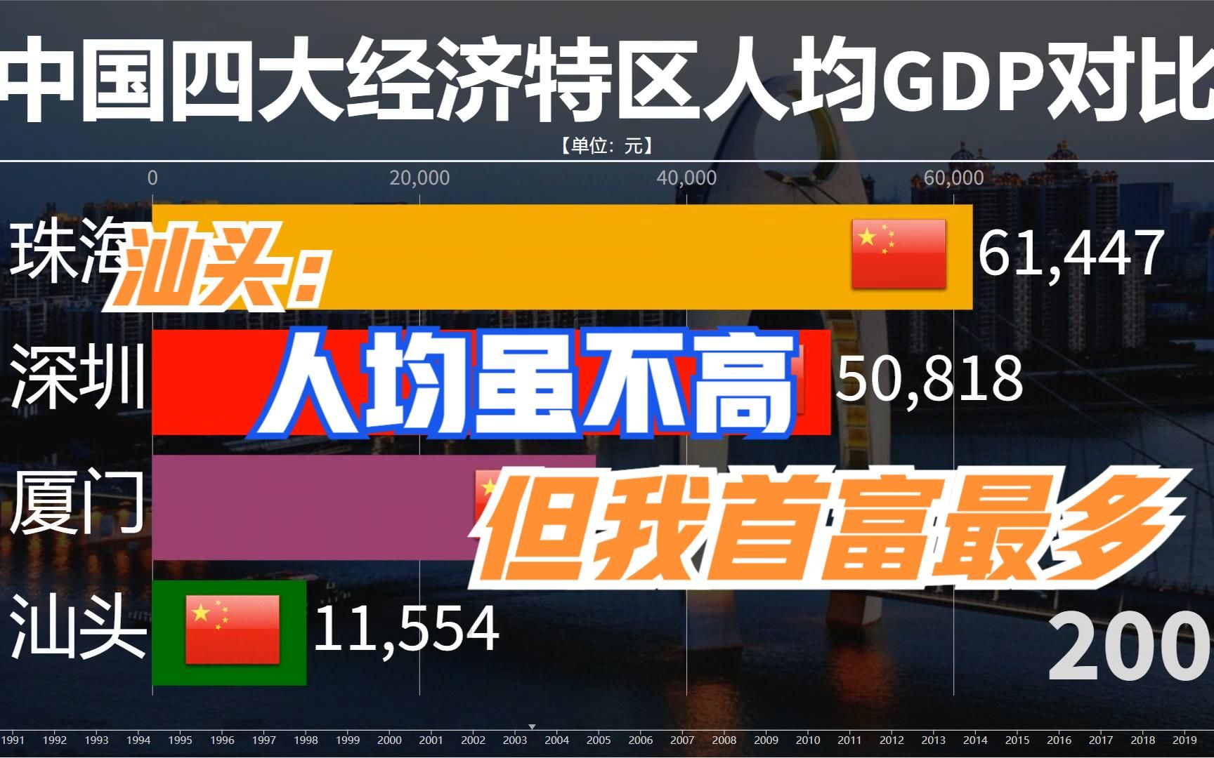 103. 近30年以来中国四大经济特区人均GDP对比,汕头:穷?我盛产首富哔哩哔哩bilibili