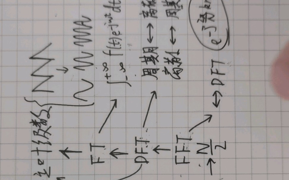 一分钟解释什么是FFT哔哩哔哩bilibili