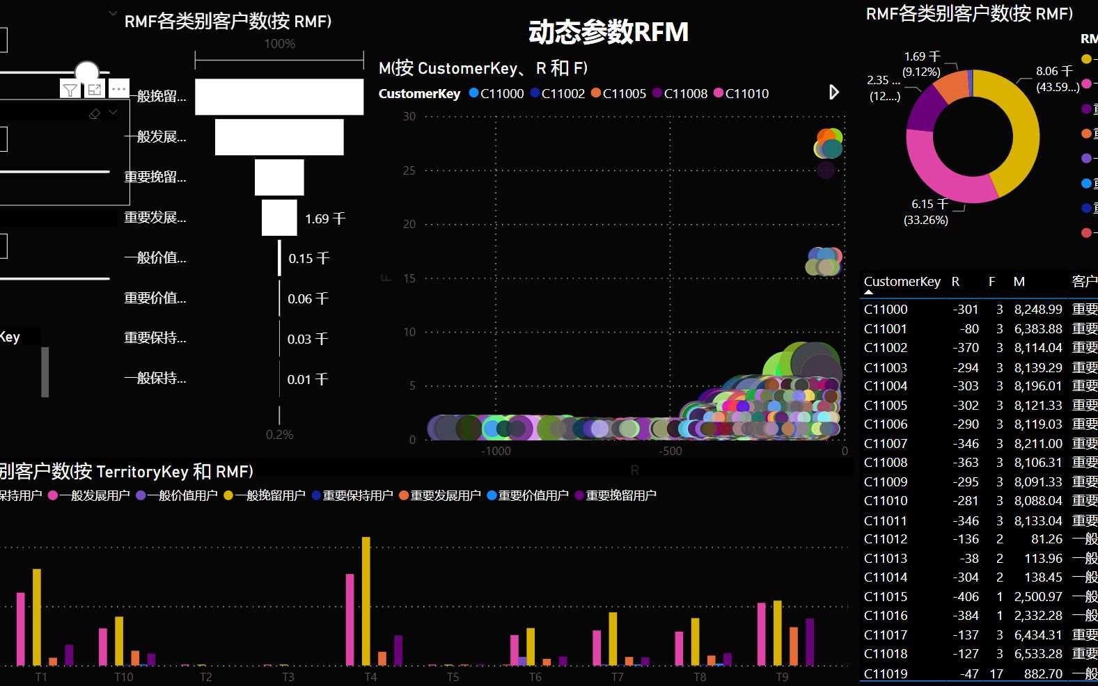 PowerBI实现RFM模型动态可视化大屏哔哩哔哩bilibili