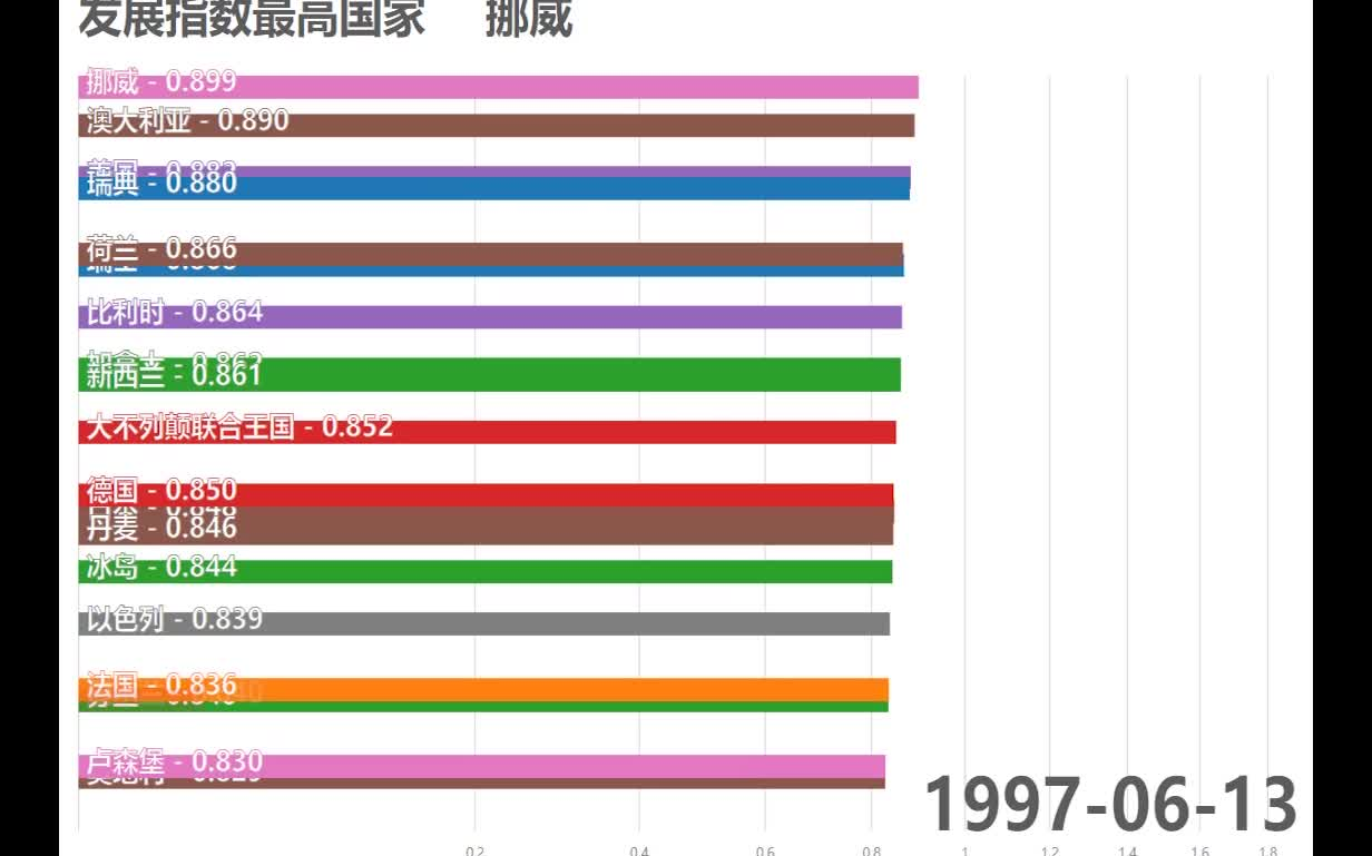 [图][数据可视化]全球各国HDI(人类发展指数)排行榜；中国没有上榜