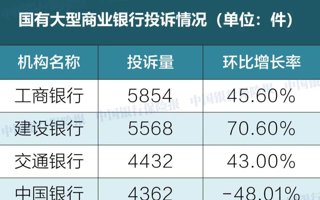 银行平均每天被投诉900多件,信用卡、个人贷款和理财业务占大头【银保监会最新通报】哔哩哔哩bilibili