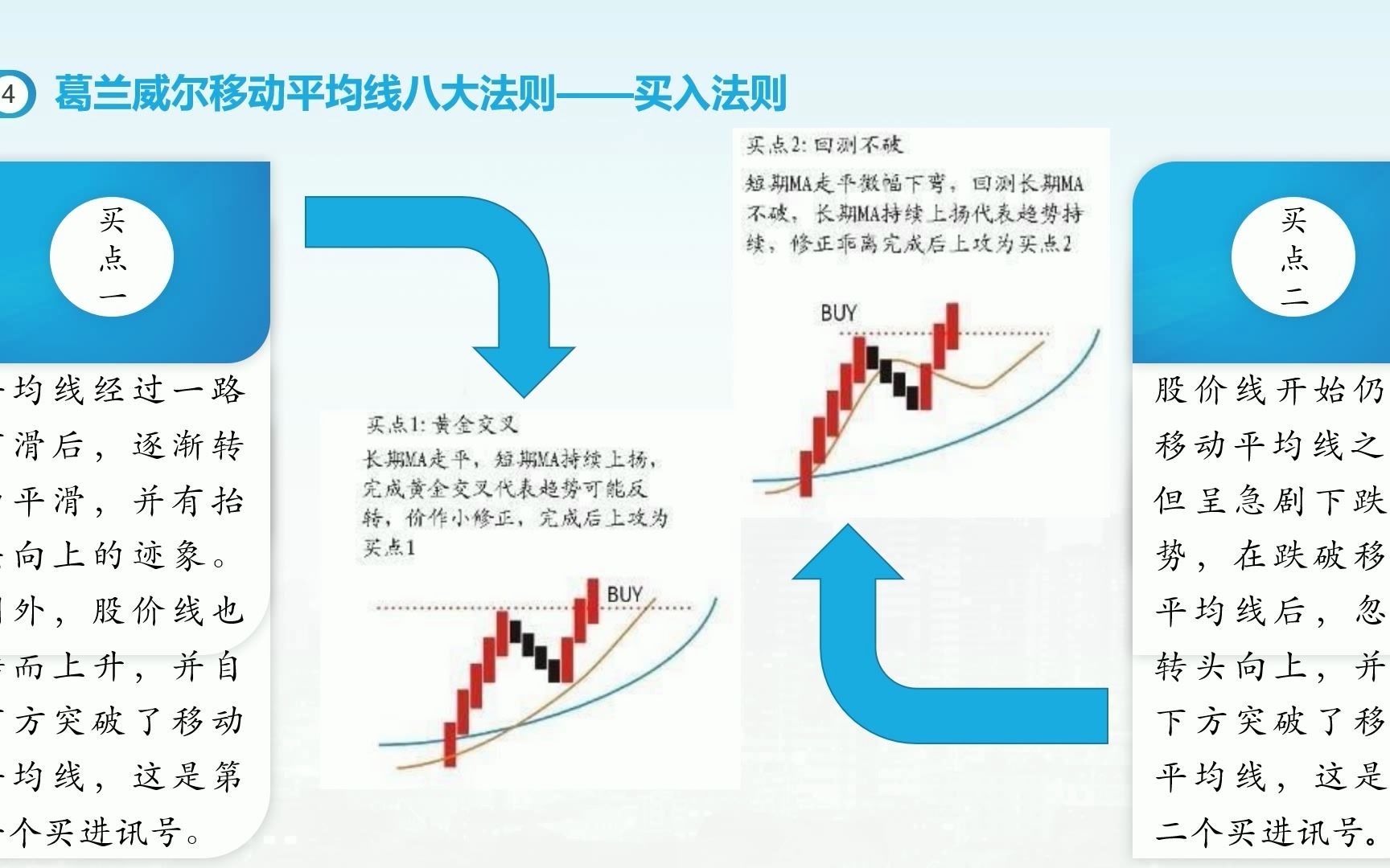 证券投资《技术分析》4葛兰威尔移动平均线八大法则哔哩哔哩bilibili