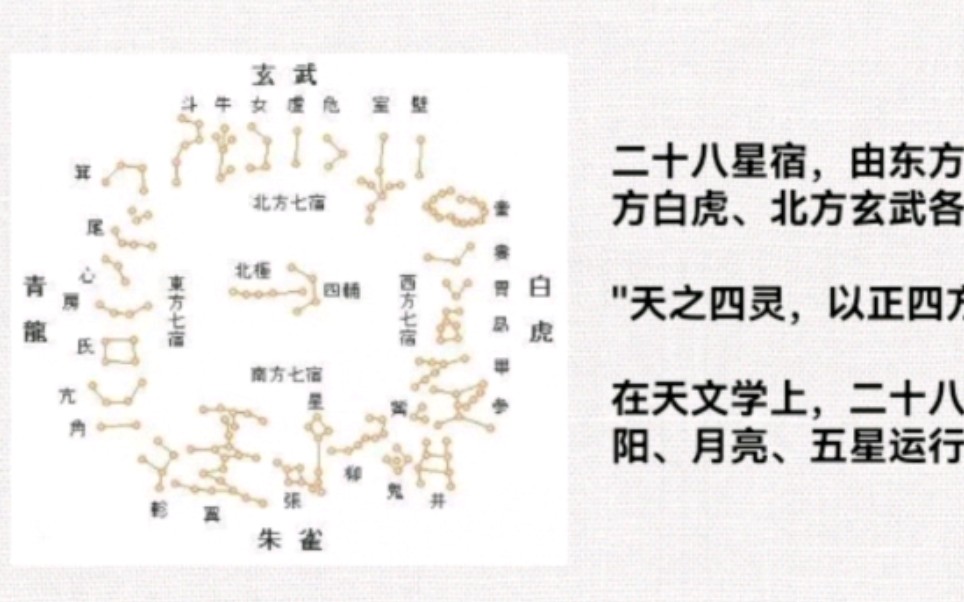 [图]16暖阳说《易冒》二十八宿和八卦