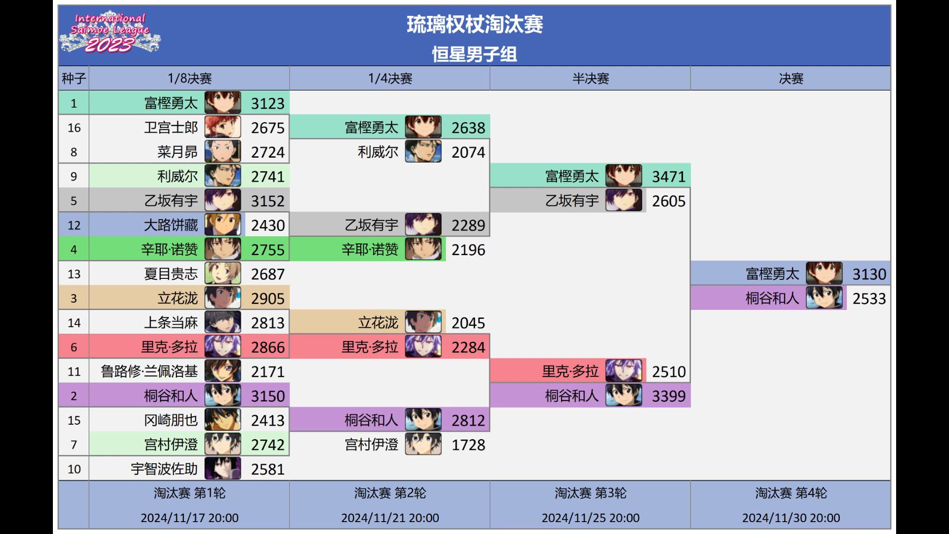 恭喜富樫勇太加冕2023世萌燃王!【2023世萌】哔哩哔哩bilibili