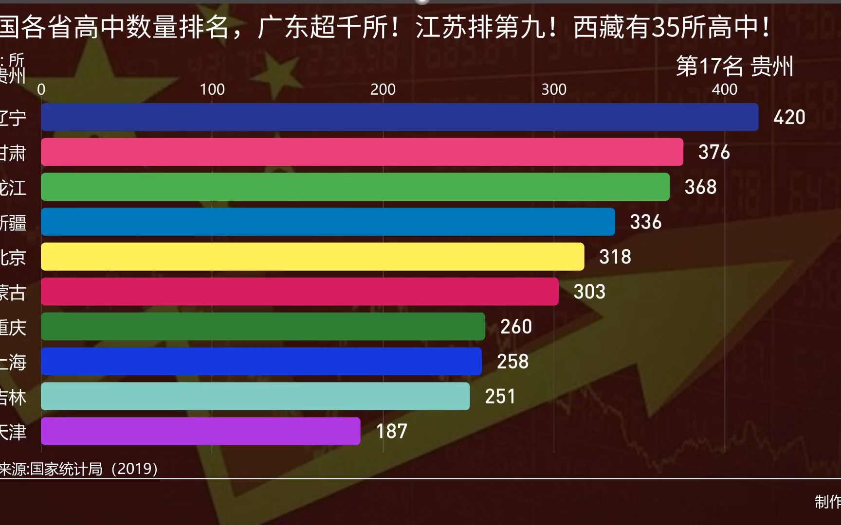 全国各省高中数量排名,广东超千所!江苏排第九!西藏有35所高中!哔哩哔哩bilibili