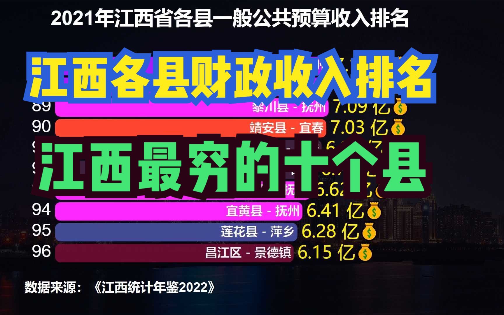 2021江西100个县财政收入排行榜,无一县超100亿,33地不足10亿哔哩哔哩bilibili