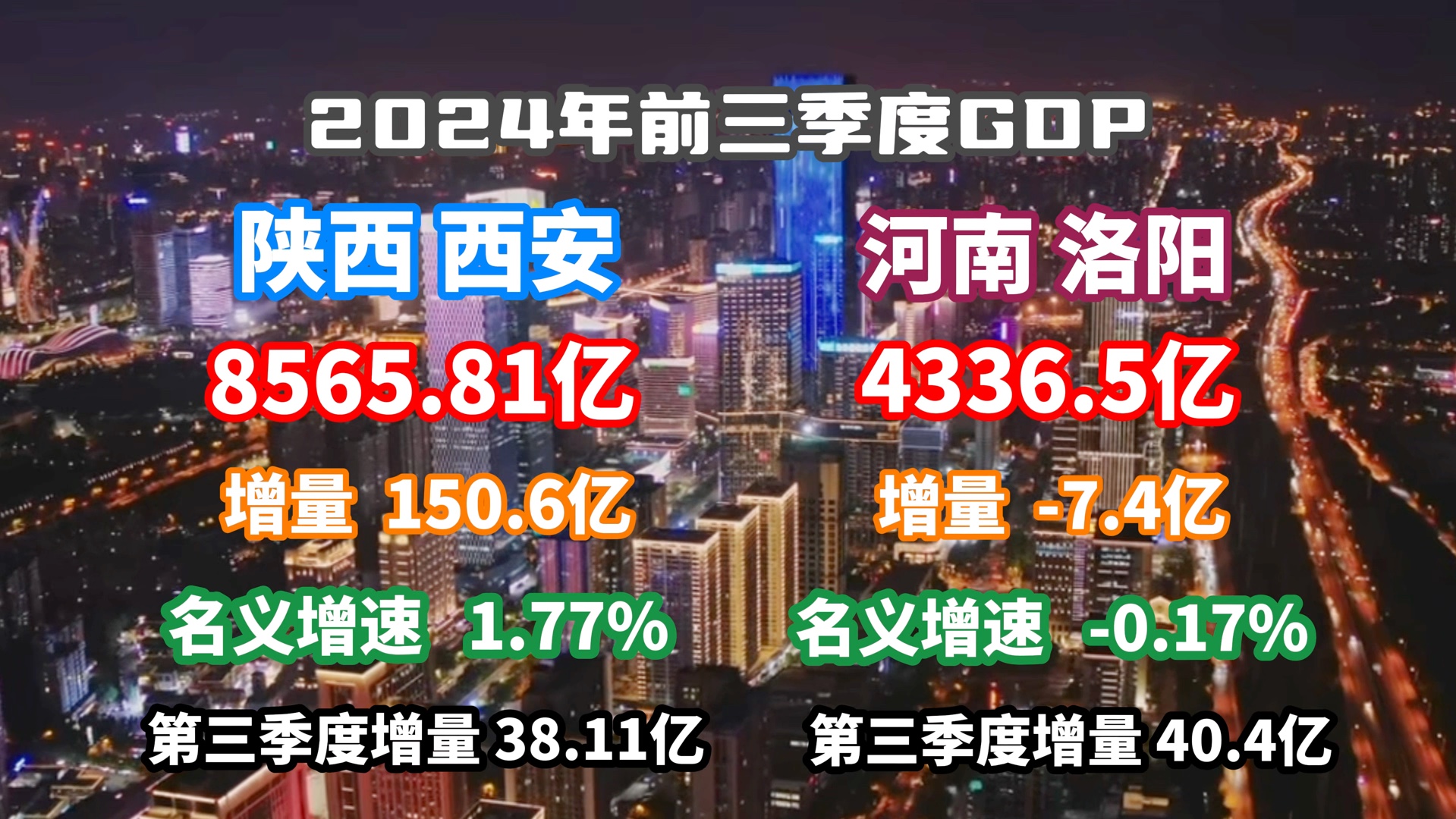 【GDP速报】2024前三季度西安市、洛阳市GDP公布:古都增速疲软?哔哩哔哩bilibili