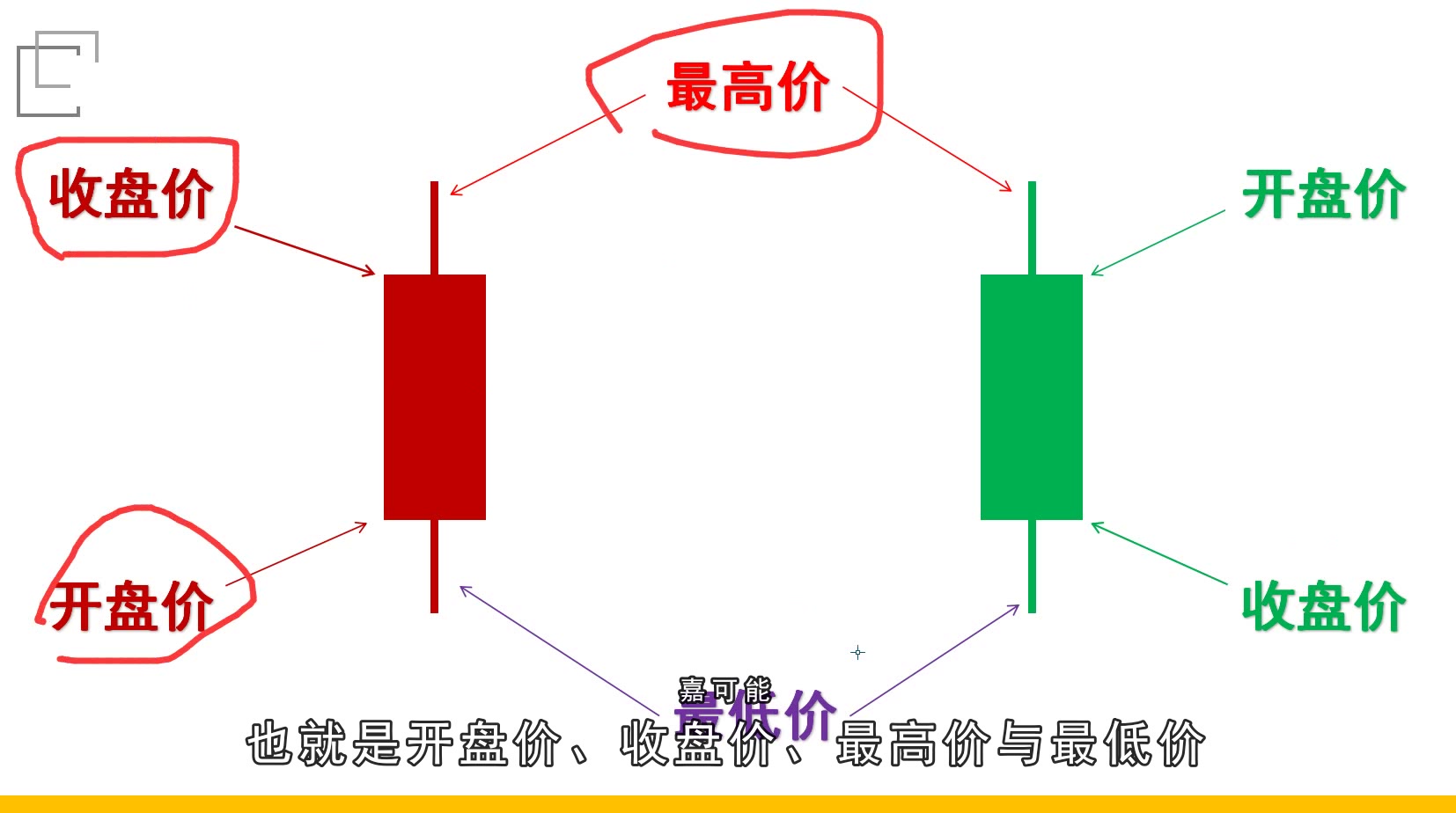 [图]缠论：股市期货入门《缠论基本元素-K线》缠中说禅 数字货币外汇现货