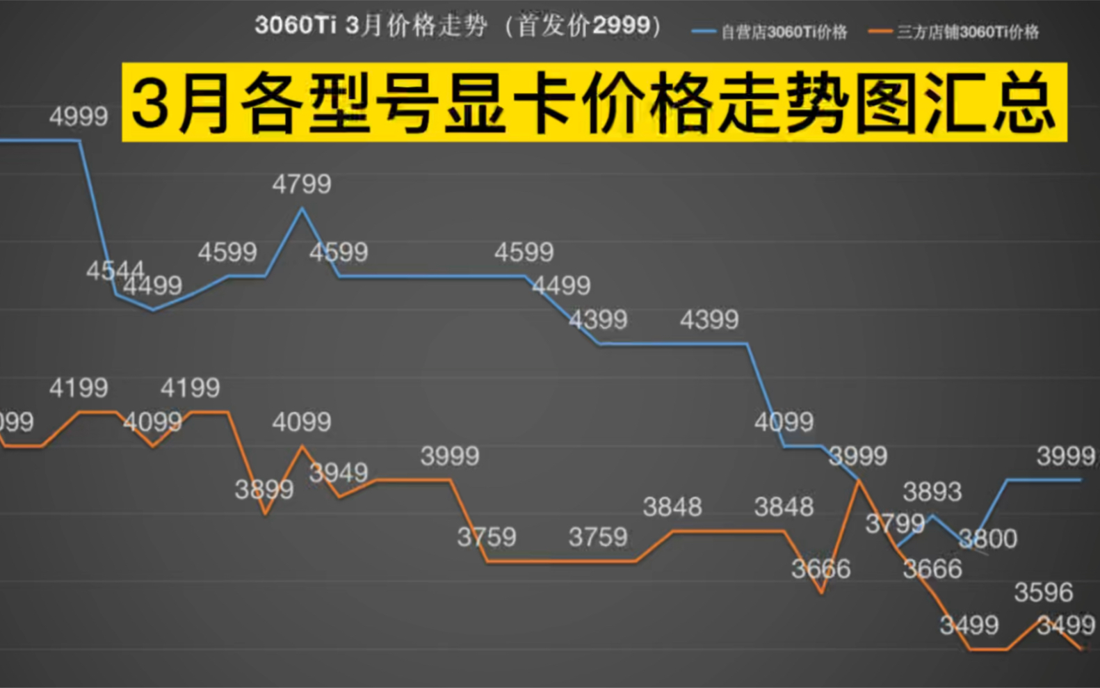 [月度总结]2022年3月显卡价格走势总结(含每款显卡3月价格走势图)哔哩哔哩bilibili