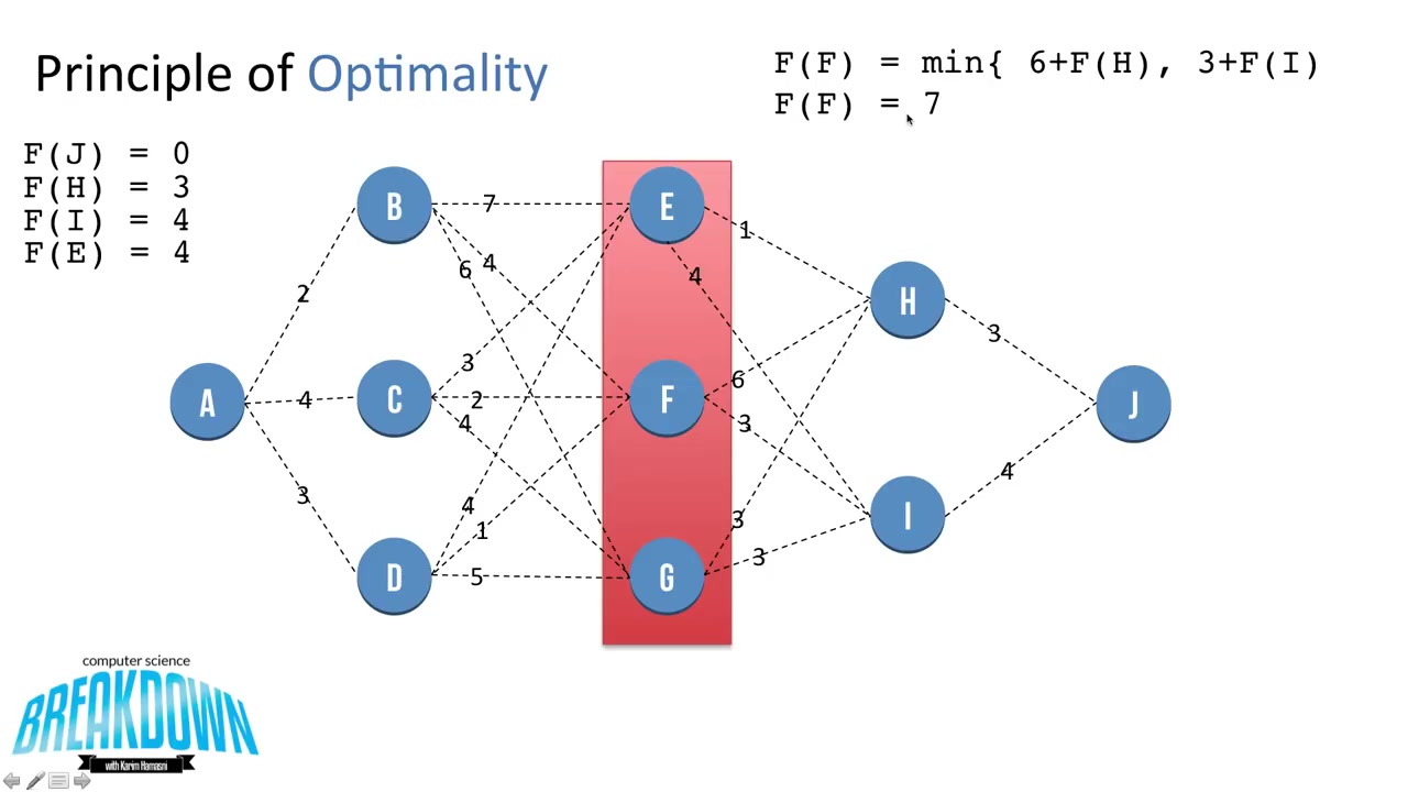 动态规划最优原则图Dynamic Programming哔哩哔哩bilibili