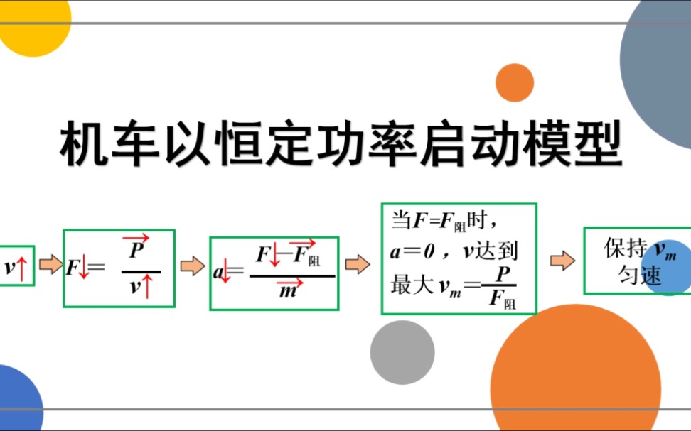 【高中物理】机车以恒定功率启动模型 要点归纳 例题精讲哔哩哔哩bilibili