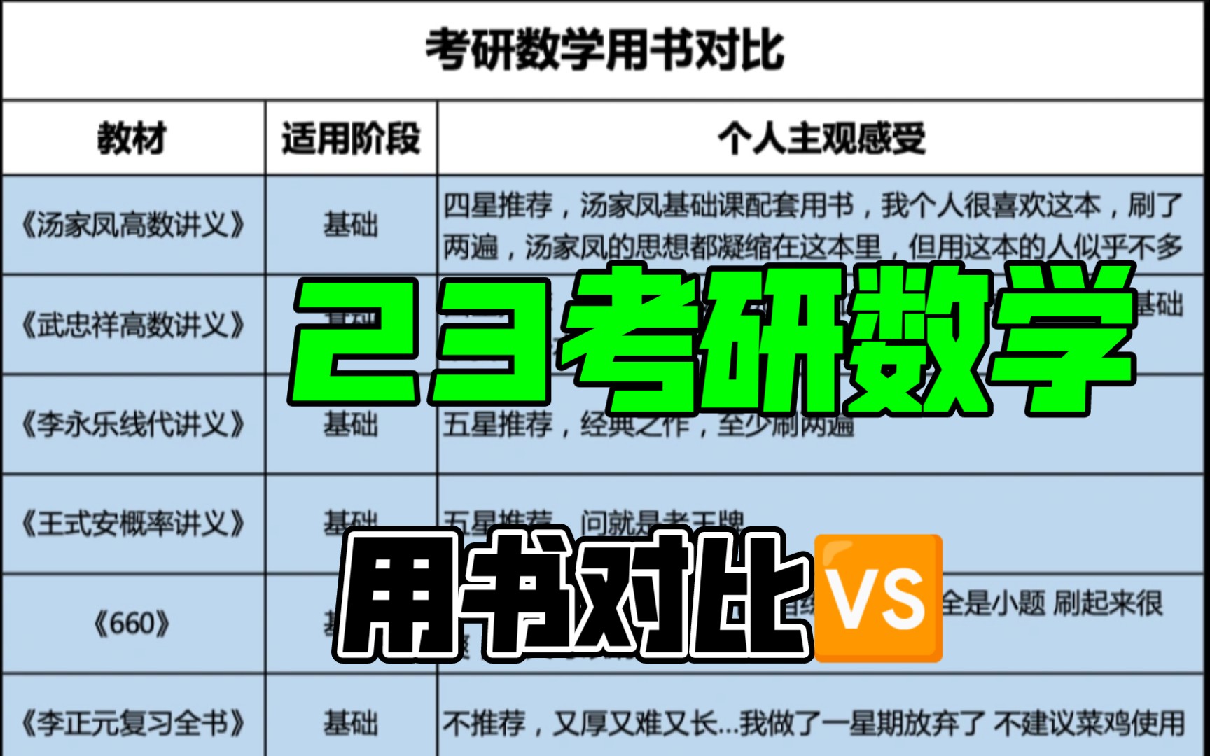 一战上岸:最全考研数学用书对比及评测(汤家凤、张宇、王式安、李永乐、李林、李元正的书谁更适合你?)哔哩哔哩bilibili