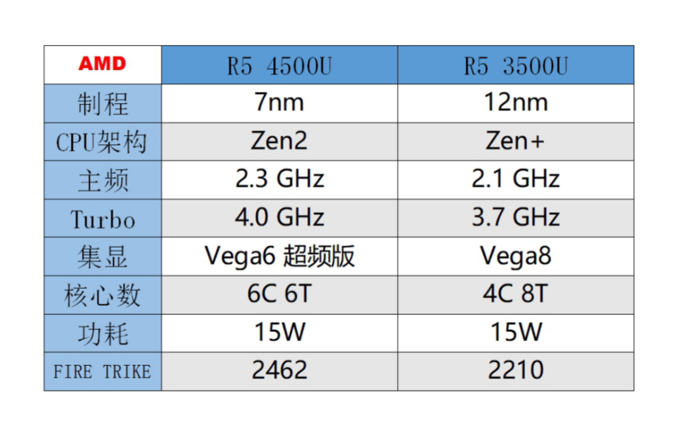 锐龙 r5 4500u 测试 游戏体验哔哩哔哩bilibili