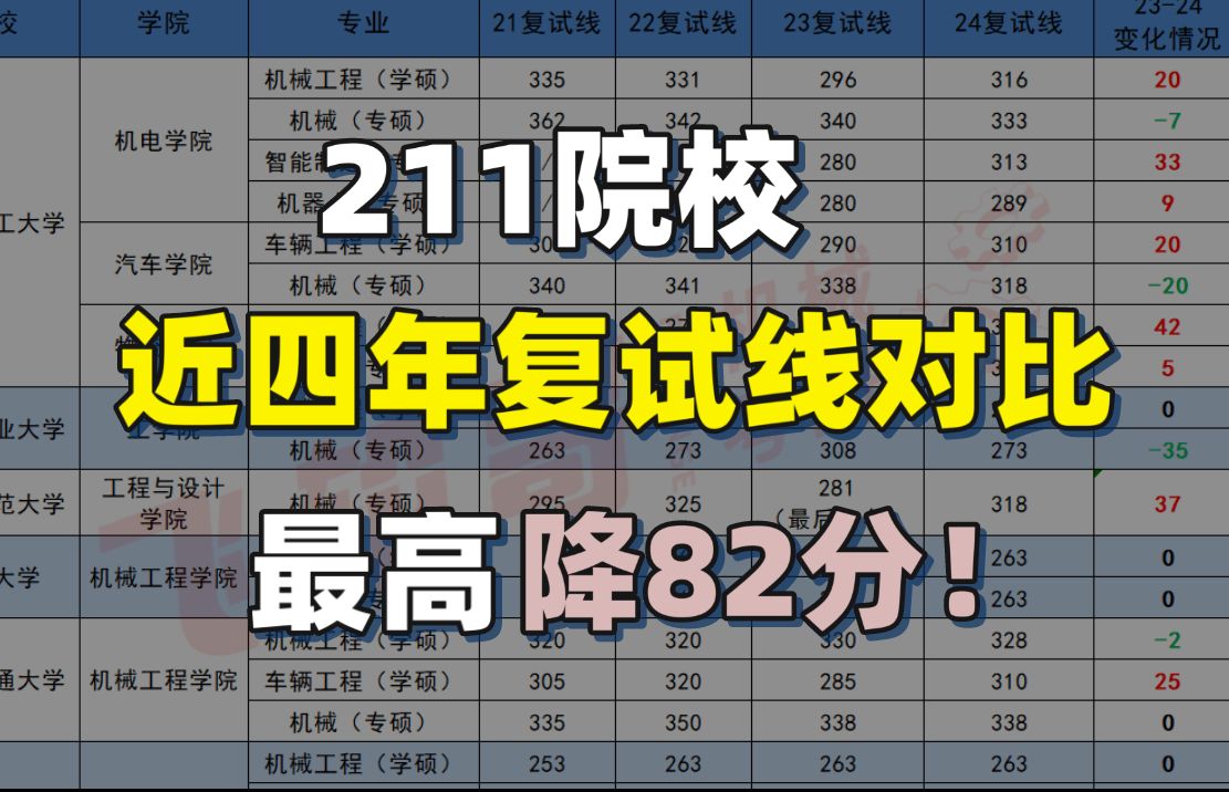 【机械考研】211院校近四年复试线情况对比,最高降82分!哔哩哔哩bilibili