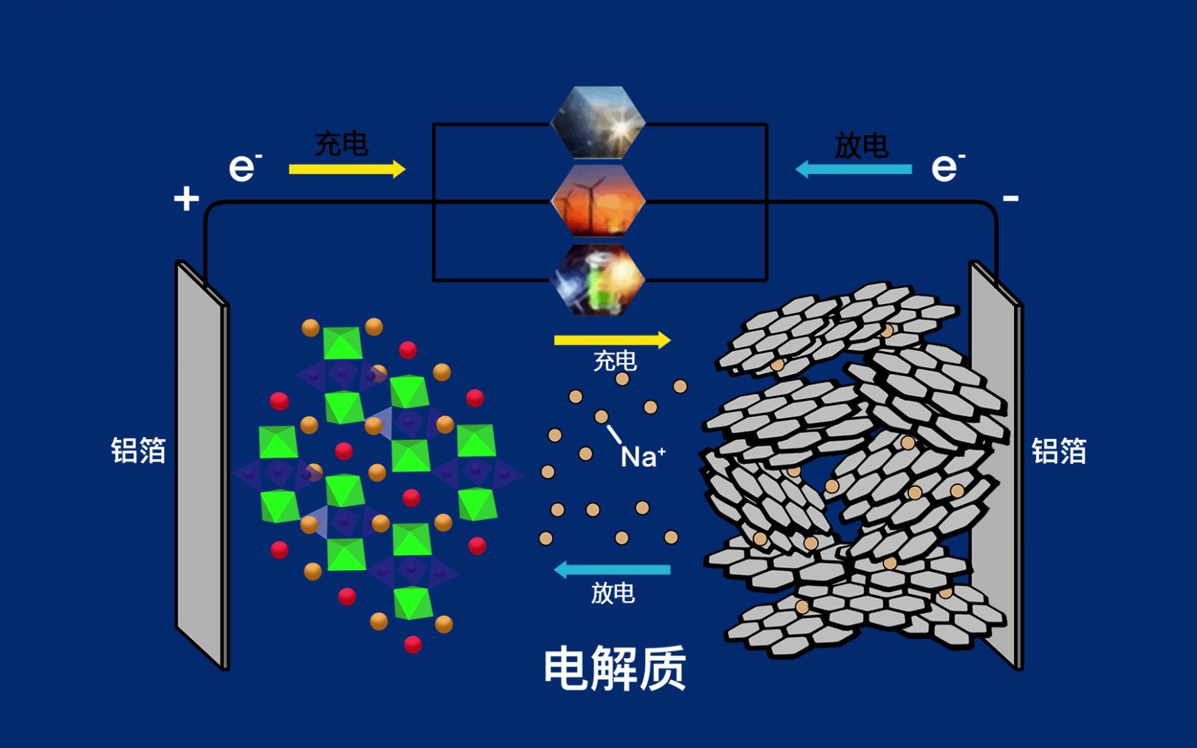 聚多巴胺+石墨烯保护钠金属电池远离枝晶哔哩哔哩bilibili