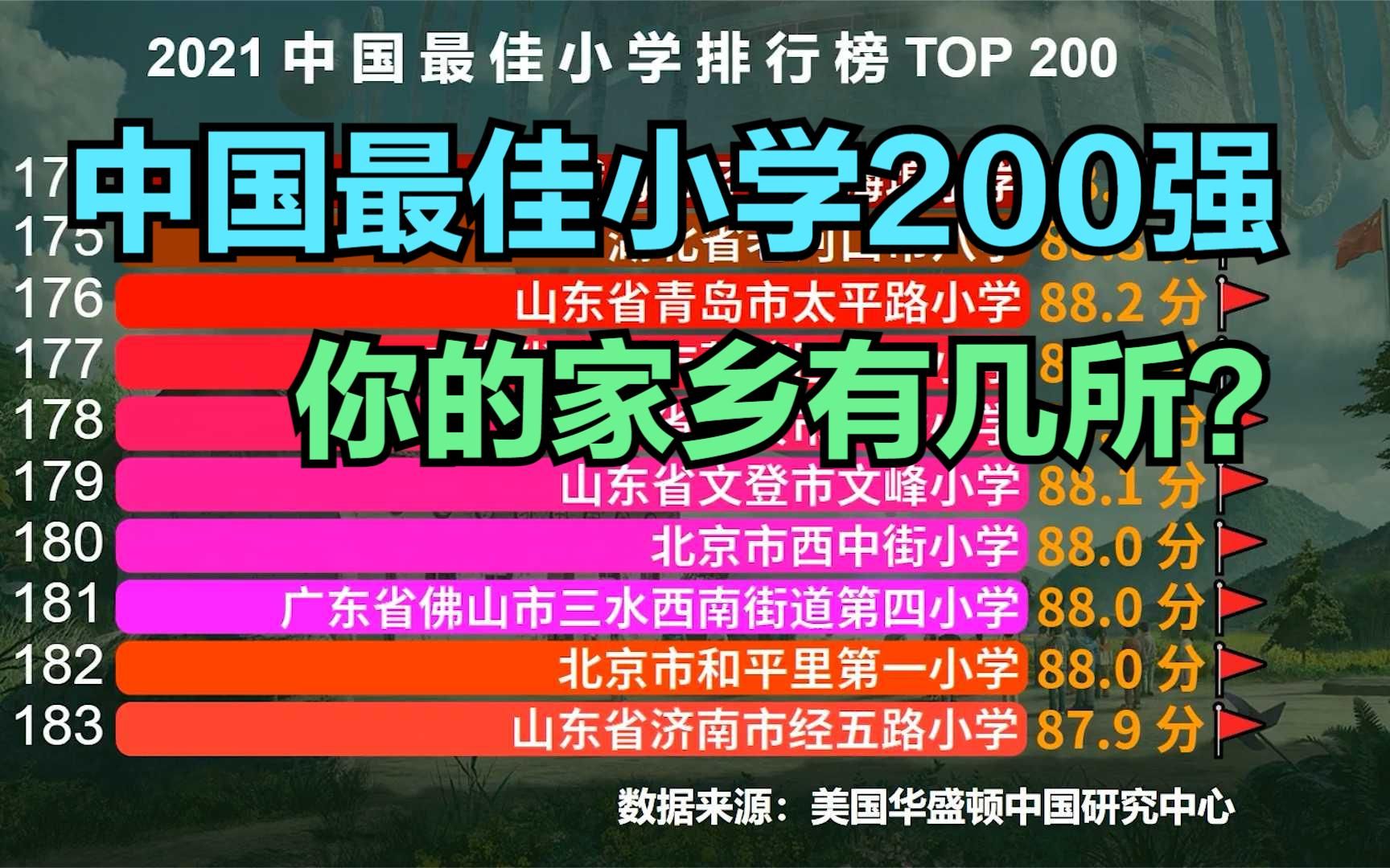 中国最佳小学排行榜TOP 200,广东省占了50所,你的家乡有几所?哔哩哔哩bilibili