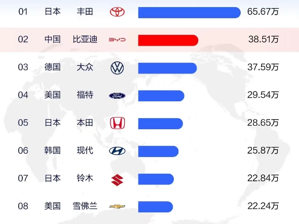 力压大众汽车,比亚迪8月全球销量排名第二,仅次于丰田汽车,这不是国内销量排名,是全球销量排名!哔哩哔哩bilibili