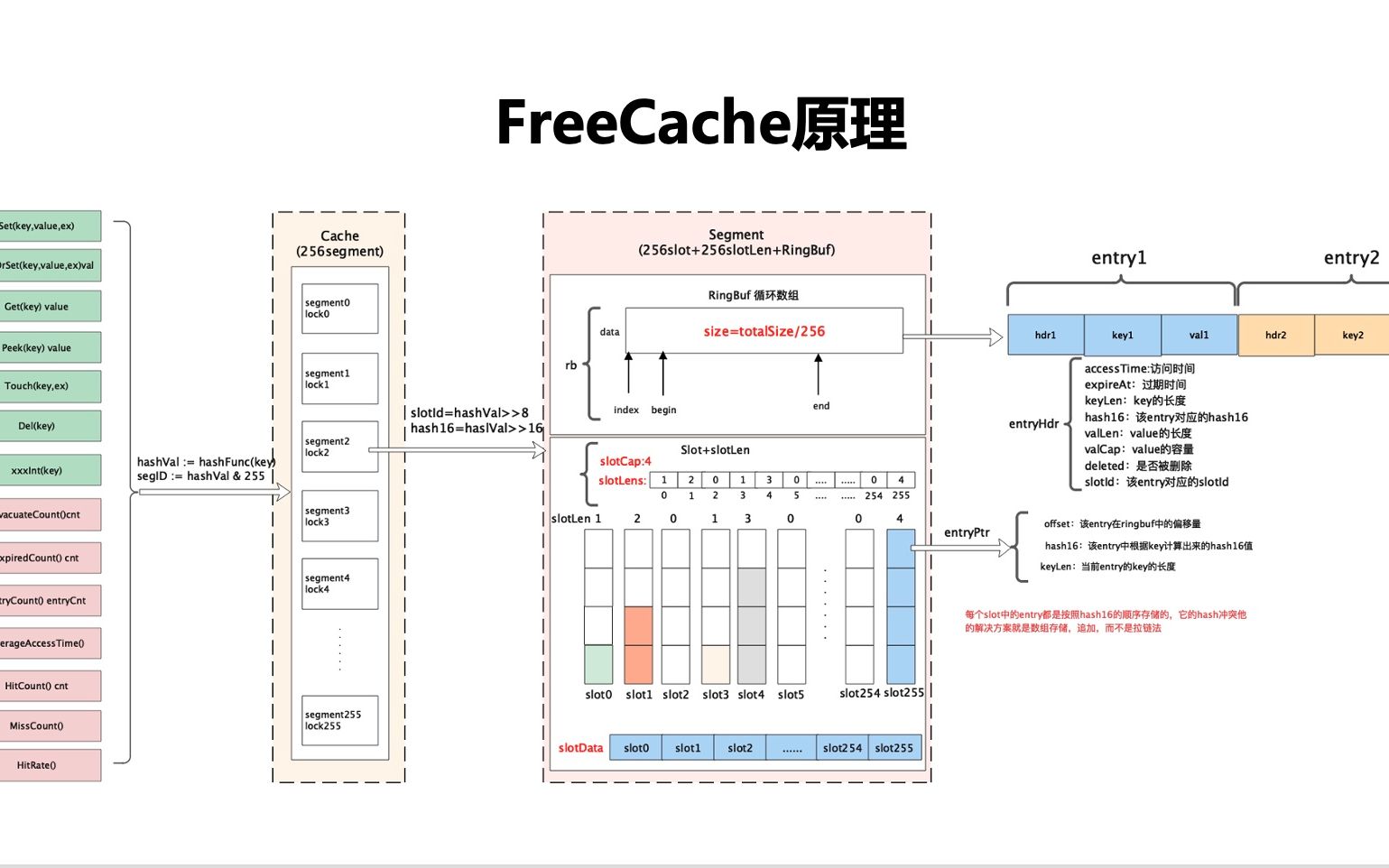 freecache内部原理介绍及核心源码分析哔哩哔哩bilibili