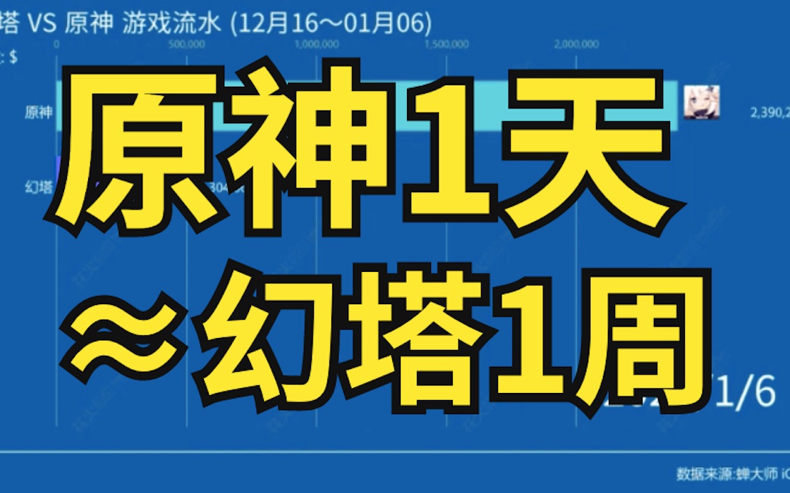 【游戏收入榜】原神2.4收入暴增,一天流水超幻塔一周哔哩哔哩bilibili原神