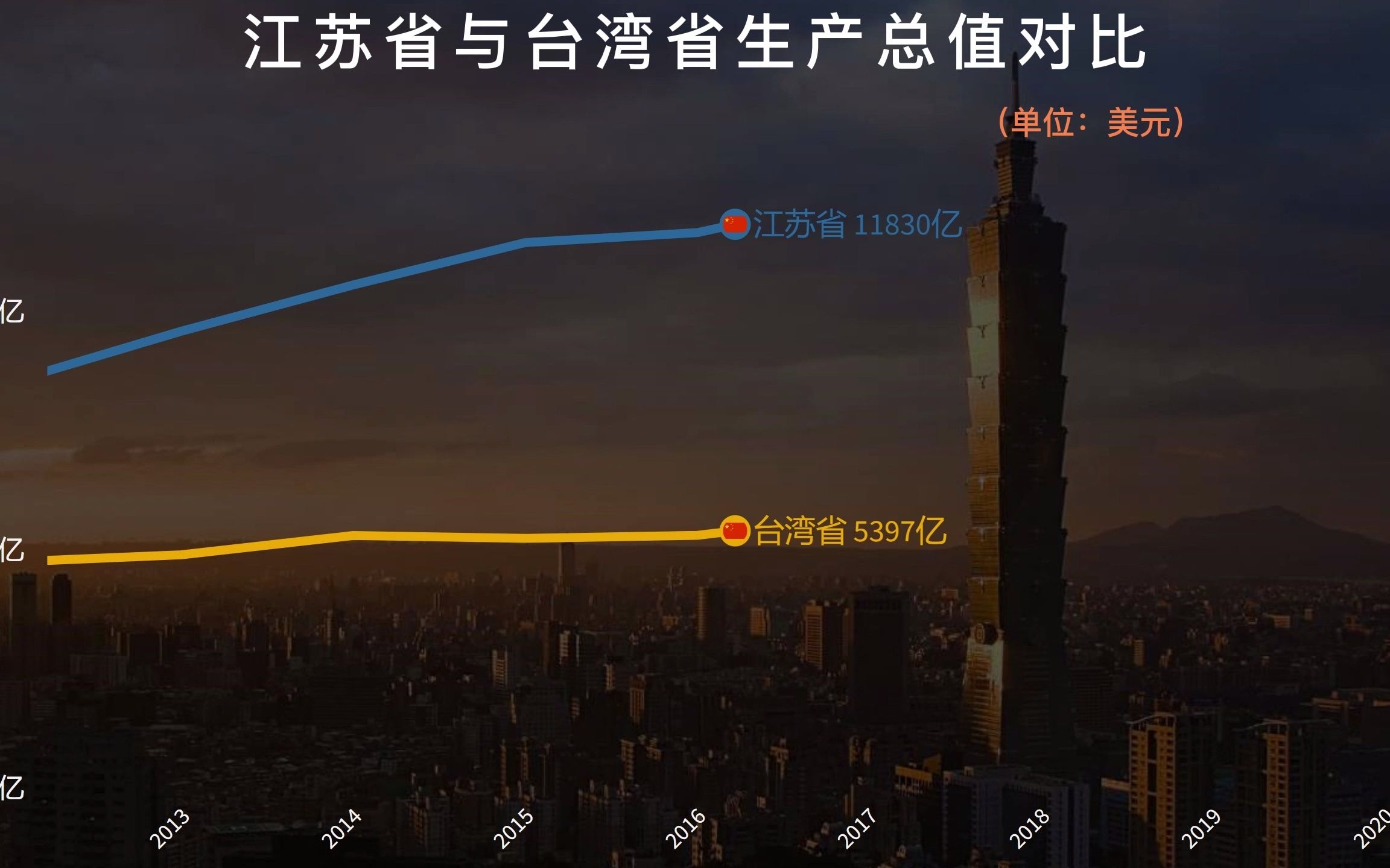 近六十年来,台湾省与江苏省生产总值变化趋势,苏大强重回领先哔哩哔哩bilibili