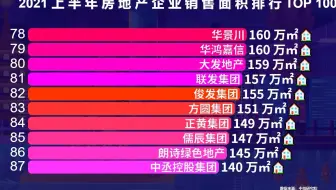 上半年中国房地产企业销售面积排行榜TOP 100，超1000万平的有9个
