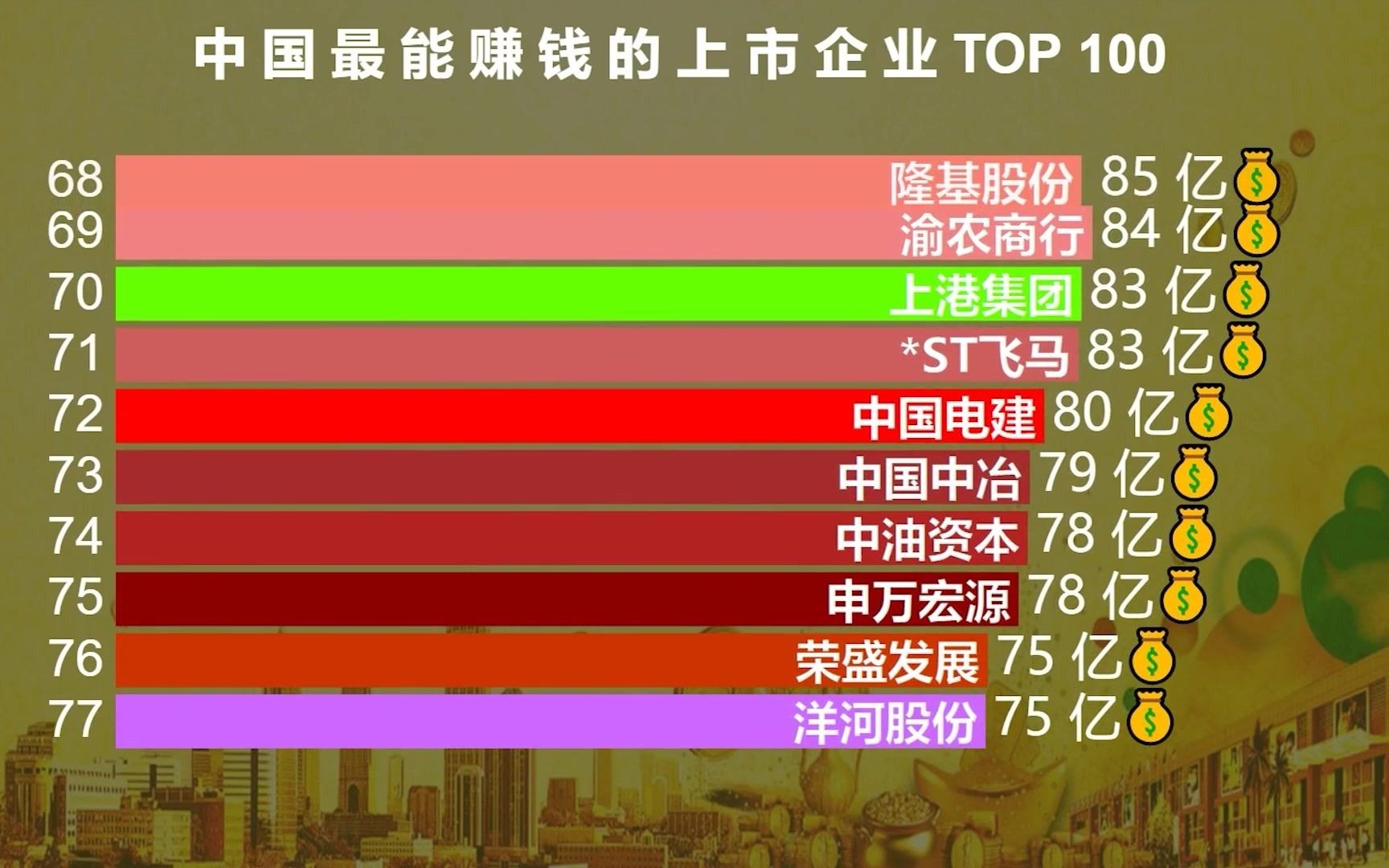 2020中国最赚钱的100家公司排行榜出炉 网友:看到前十名我就放心了哔哩哔哩bilibili