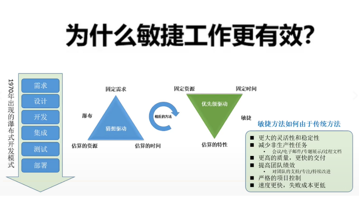 敏捷项目管理如何让项目和组织更加优秀?哔哩哔哩bilibili