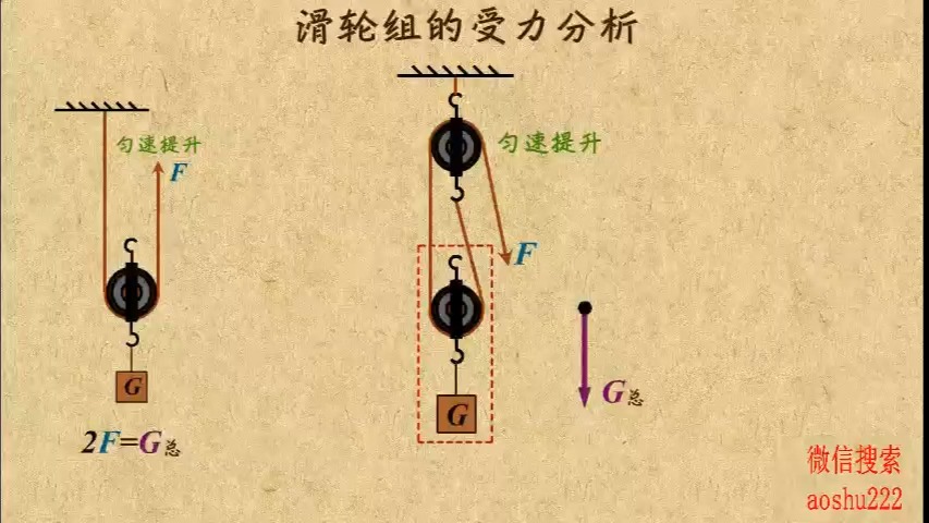 9 滑轮组的受力分析(一根绳子)