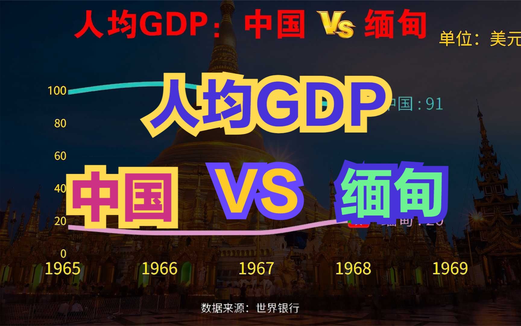 缅甸到底有多穷?近60年,中国缅甸人均GDP对比,差距不是一般大哔哩哔哩bilibili