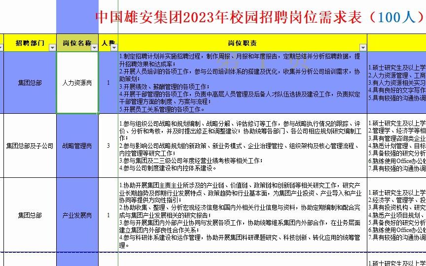 中国雄安集团23年校招岗位表,100人哔哩哔哩bilibili