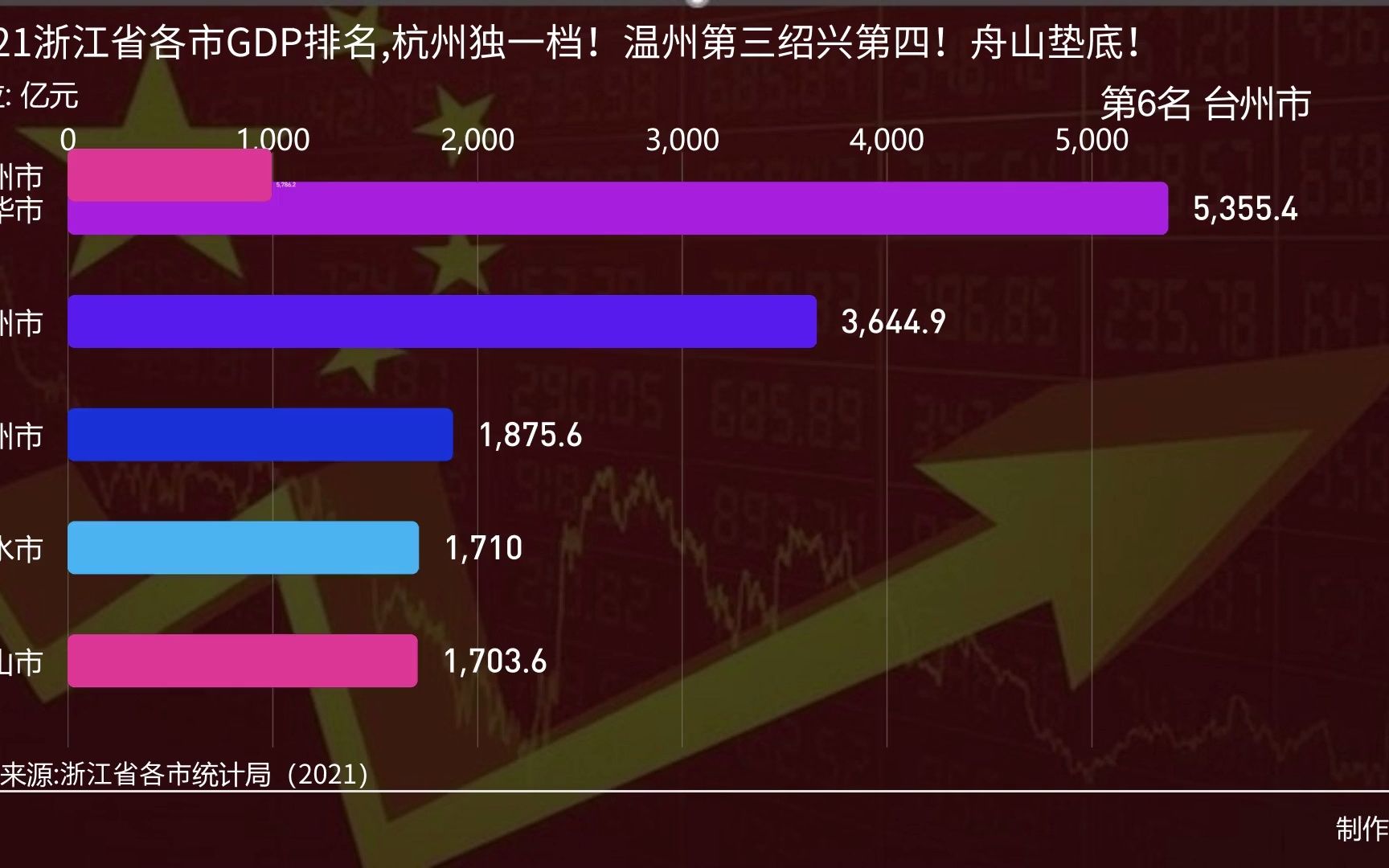 2021浙江省各市GDP排名,杭州独一档!温州第三绍兴第四!舟山垫底!哔哩哔哩bilibili