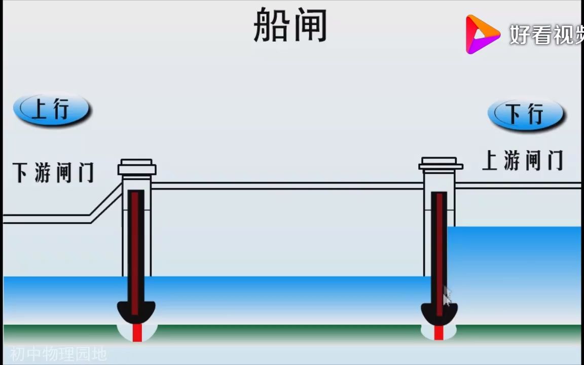 连通器船闸的工作原理