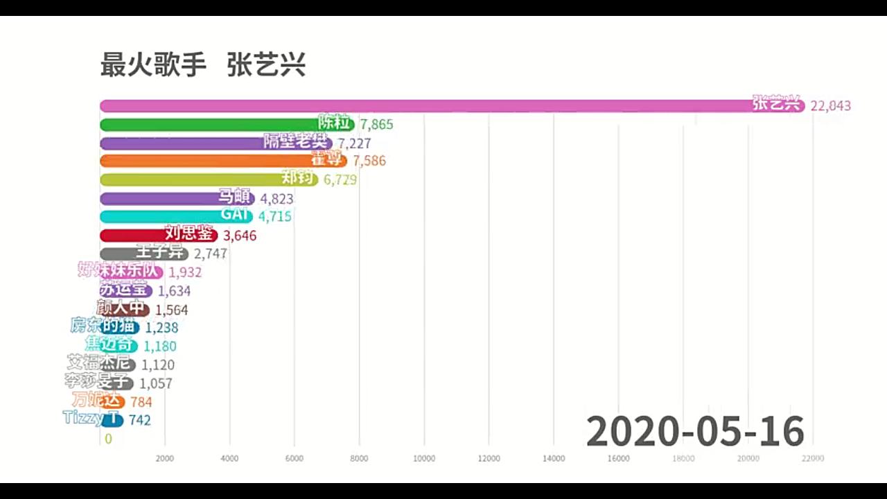 [图]【数据可视化】我是唱作人第二季最火的歌手是谁？看了你就知道了～