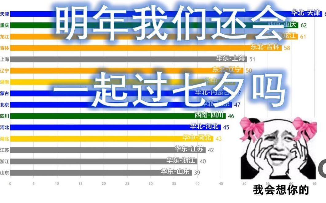 【星星数据】明年一起过七夕吗?♡全国各省市离/结婚比率20072018哔哩哔哩bilibili