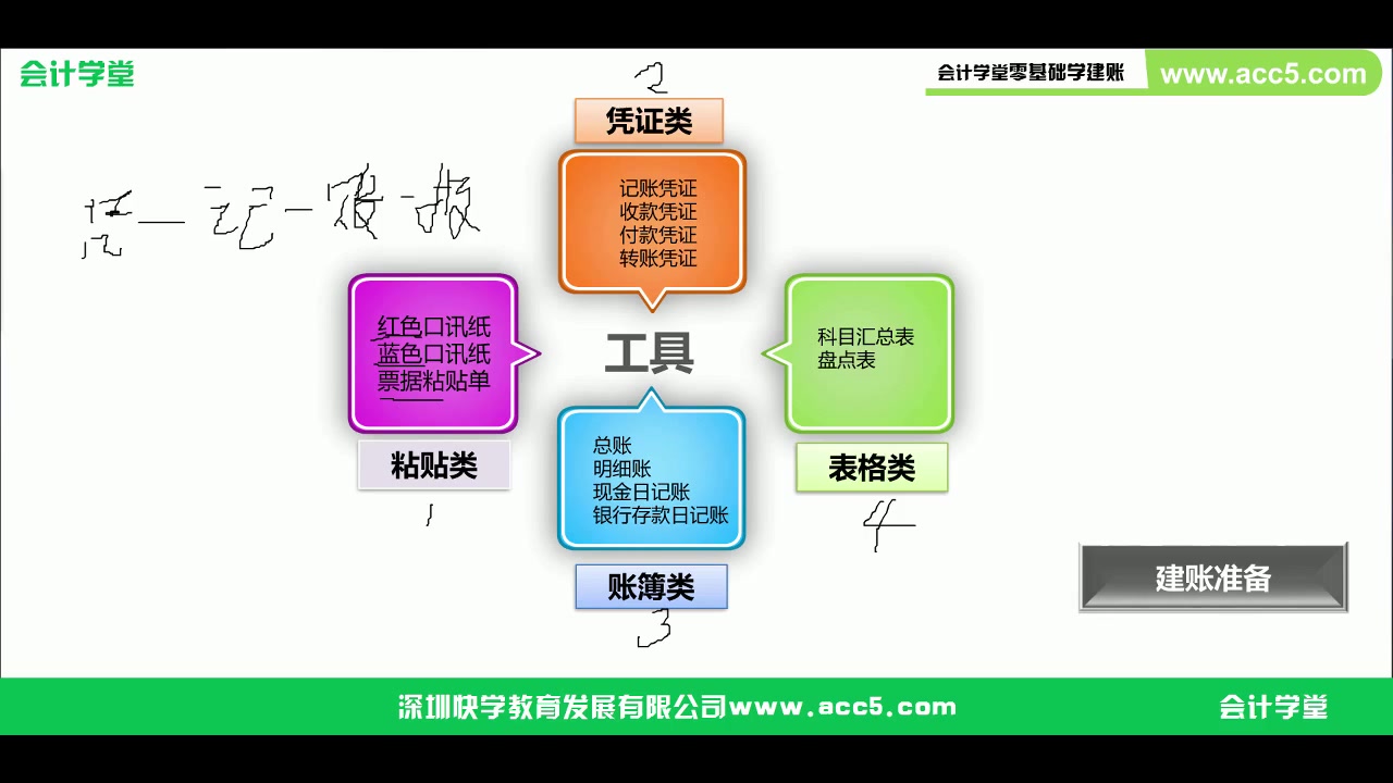 建筑会计建账房地产会计建账会计建账哔哩哔哩bilibili