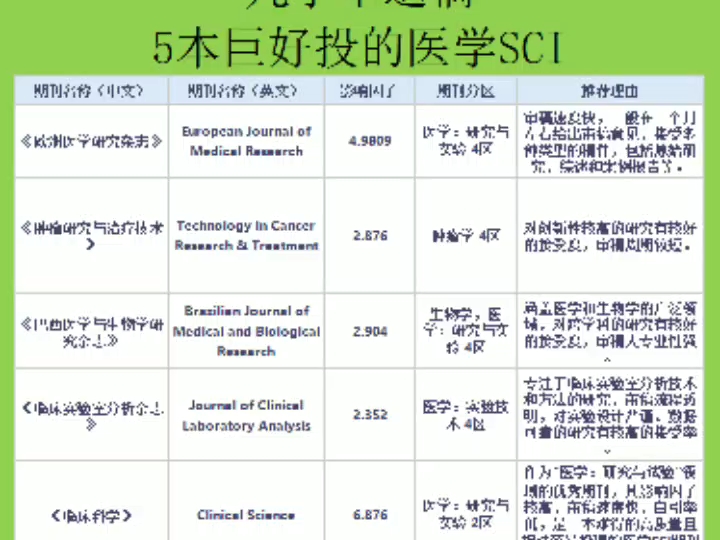 几乎不退稿5本巨好投的医学SCI哔哩哔哩bilibili