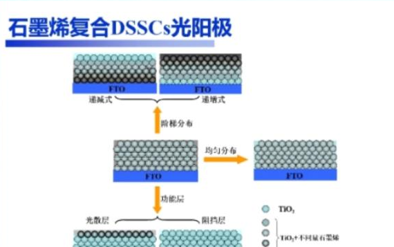 20210530黑龙江科技大学魏立国DSSCs的性能提升策略与思考哔哩哔哩bilibili