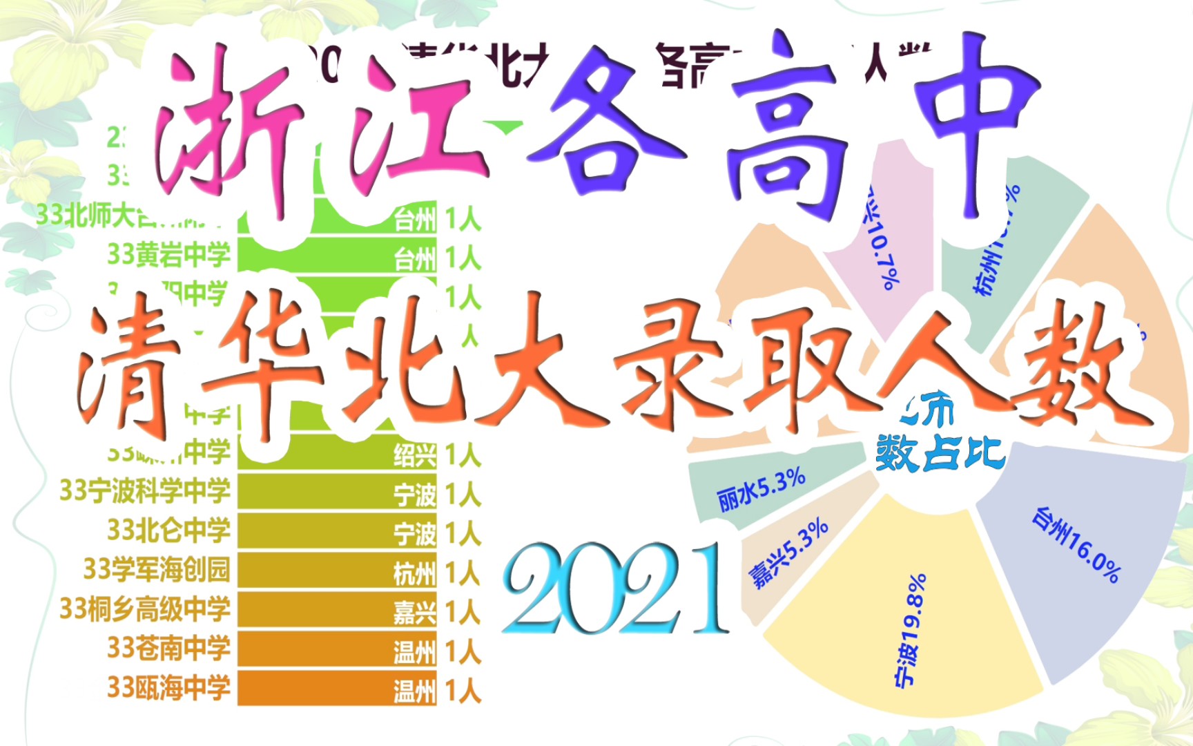 2021清华北大浙江各高中录取人数排名,杭甬两地瓜分了六成名额!哔哩哔哩bilibili