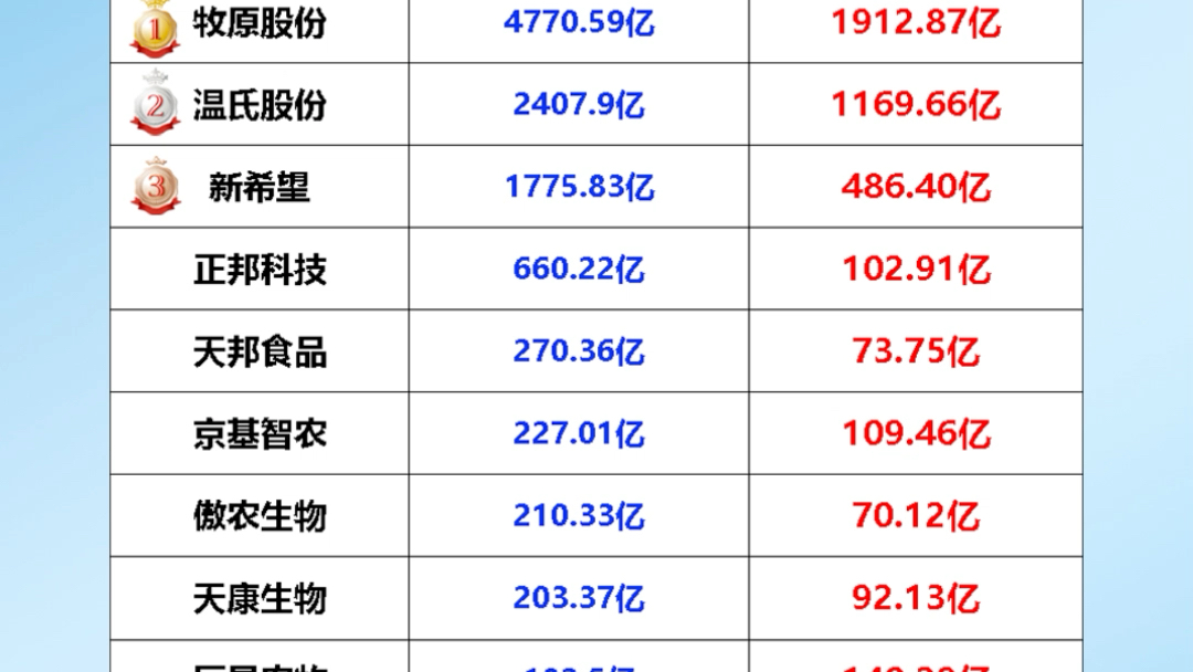 变天!猪价回落,各上市猪企最新总市值一览哔哩哔哩bilibili