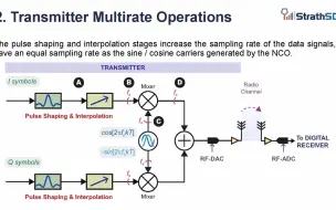 Скачать видео: [油管搬运] Zynq RFSoC软件无线电:ADC，DAC与数字上下变频技术