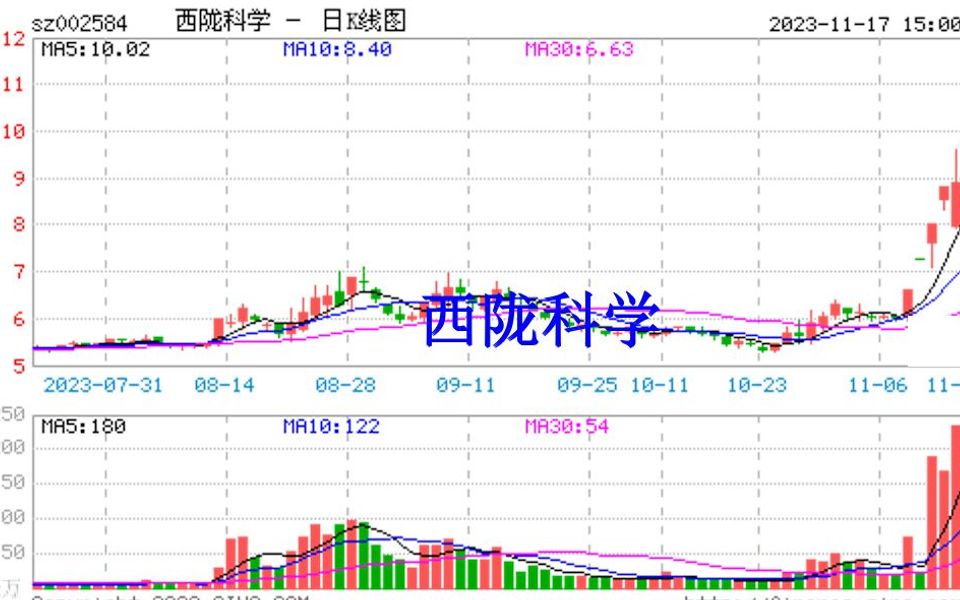 西陇科学股价“狂飙”,或利好股民索赔哔哩哔哩bilibili